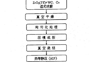 非稳定态钇氧化锆增韧增强碳化钨复合材料的制备方法