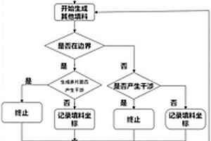 平面形颗粒填充复合材料微观结构的几何建模方法