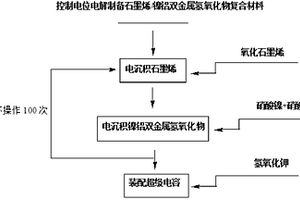 超级电容用石墨烯/镍铝双金属氢氧化物复合材料的电化学制备方法