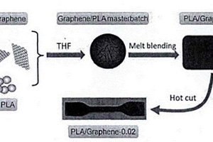 石墨烯/PLA纳米复合材料制备及其性能测试的方法