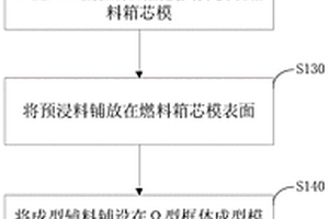 带有Ω型框体的共固化复合材料薄壁燃料箱及成型方法