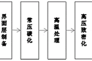 准各向同性碳布针刺碳/碳复合材料的制备方法