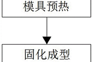 复合材料安全鞋头的制备工艺