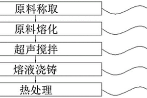 高强耐腐蚀镁合金复合材料及其制备方法