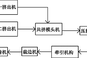 双层PVC复合材料的生产装置