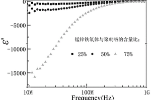 用聚吡咯和锰锌铁氧体制备具有负介电性能的复合材料的设计方法