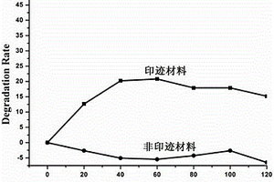 基于3D石墨烯/BiOI的分子印迹光催化复合材料的制备方法