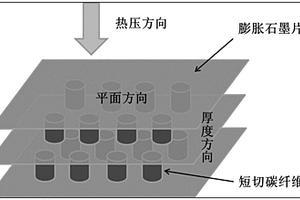 沿平面和厚度方向同时具有高导热系数碳基复合材料的制备方法