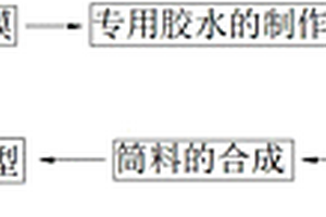 环保型高分子复合材料涂覆保温正压风筒的制造工艺