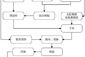 夹层频率选择表面复合材料的制备方法