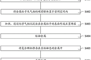 金属-石墨烯复合材料及其制备方法