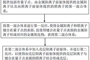 复合材料及其制备方法、发光二极管