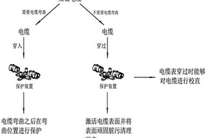 冻耐高温复合材料电缆保护系统