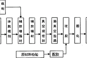 大尺寸复合材料箱体成型方法