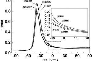 天然橡胶/白炭黑复合材料的混炼方法