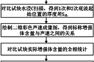 颗粒增强金属基复合材料中增强体含量的无损测量方法