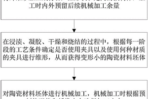 预成型复合材料成型过程的变形控制方法及该控制方法的应用