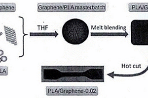 氧化石墨和石墨烯/PLA复合材料制备及性能测试方法
