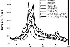 酚类或含芳香结构的羧酸类化合物改性聚乙烯醇复合材料及其制备方法