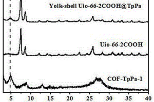 蛋黄-蛋壳MOF/COF复合材料及其无模板制备方法和催化应用