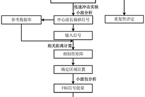 植入式光纤光栅传感器复合材料结构的低速冲击定位方法