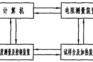 测试导电高分子复合材料阻温特性的装置