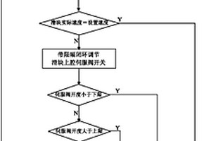 复合材料制品液压机的滑块速度控制方法