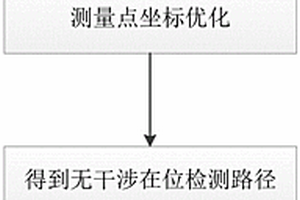 复合材料弱刚度异形结构在线检测方法