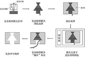 连续纤维增强SMP复合材料芯模3D打印及“抽丝”脱模方法