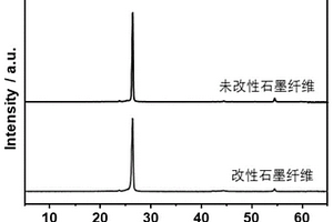 石墨纤维的改性方法及在硅胶基复合材料上应用