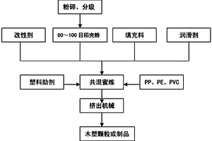 稻壳粉木塑复合材料及其制备方法