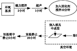 基于氮化硼纳米颗粒的环氧树脂复合材料的制备方法