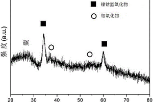 超级电容器电极材料镍钴氢氧化物与钼氧化物复合材料的制备方法