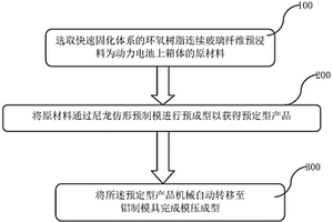 复合材料的动力电池上箱体自动化模压成型工艺