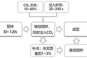 二氧化碳预拌水泥基复合材料的制备方法