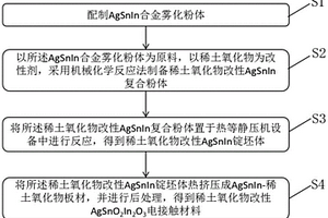 银氧化锡氧化铟电接触复合材料及其制备方法