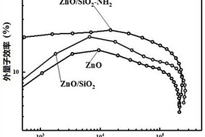 ZnO基复合材料及其制备方法和QLED器件