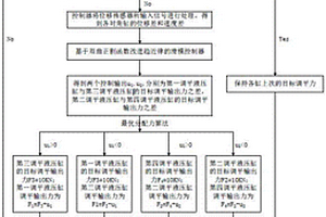 用于复合材料压机的力矩调平控制方法及调平装置