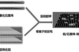 低温等离子体制备铂-石墨烯-硫化钼复合材料的方法