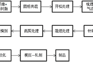 天然麻纤维增强复合材料的模压-轧制复合成型工艺方法