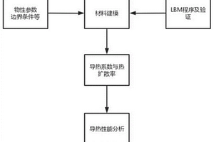 基于LBM的编织陶瓷纤维复合材料的传热特性测试方法