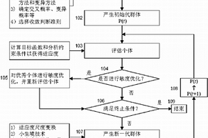 复合材料机翼气动弹性剪裁方法及其遗传/敏度混合优化方法