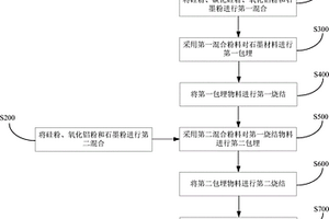 在反应堆用石墨材料表面制备SiC/SiO2复合高温抗氧化涂层以及复合材料