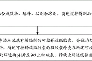 防腐涂料及其制备和应用方法以及一种复合材料