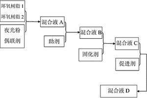 自发光环氧树脂液及其制备方法，自发光环氧树脂复合材料，自发光碳纤维预浸料