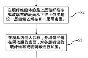 复合材料纤维船体的沙粒加压辅助方法