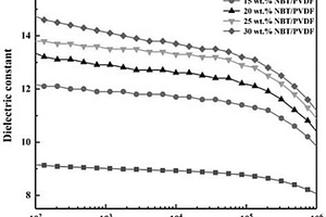高介电、低损耗和高击穿强度的聚偏氟乙烯基复合材料及其制备方法和应用
