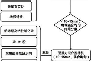 用于工程抢修的水泥基复合材料及其制备方法和使用方法