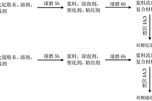 稀土硅酸盐涂料及C/SiC复合材料表面制备涂层的方法