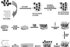 基于H-rGO-Pt@Pd NPs纳米复合材料检测GPC3的方法